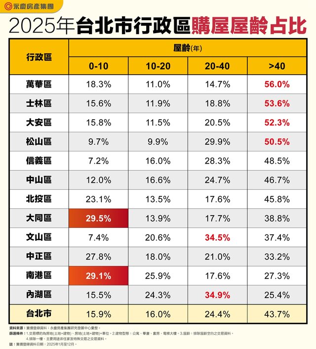 表_2025年台北市行政區購屋屋齡占比