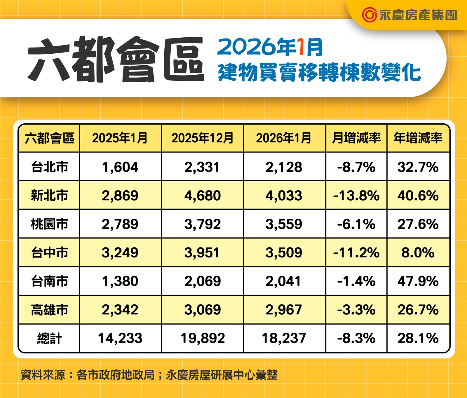 少了交屋潮挹注！六都1月交易量月減8.3%  年增28.1%
