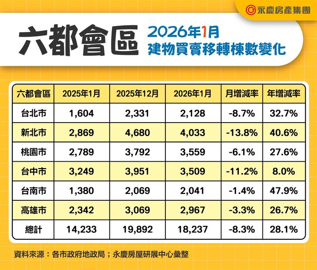 表_六都會區2026年1月建物買賣移轉棟數變化