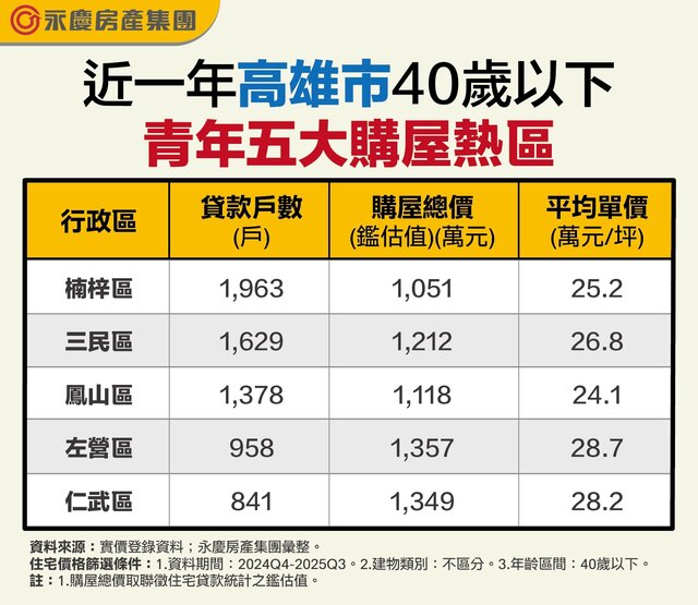 表：近一年高雄市40歲以下青年五大購屋熱區