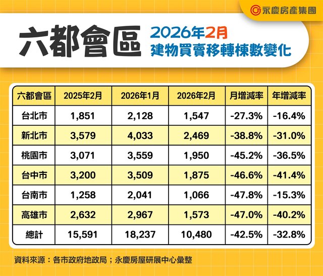 表一_六都會區2026年2月建物買賣移轉棟數變化