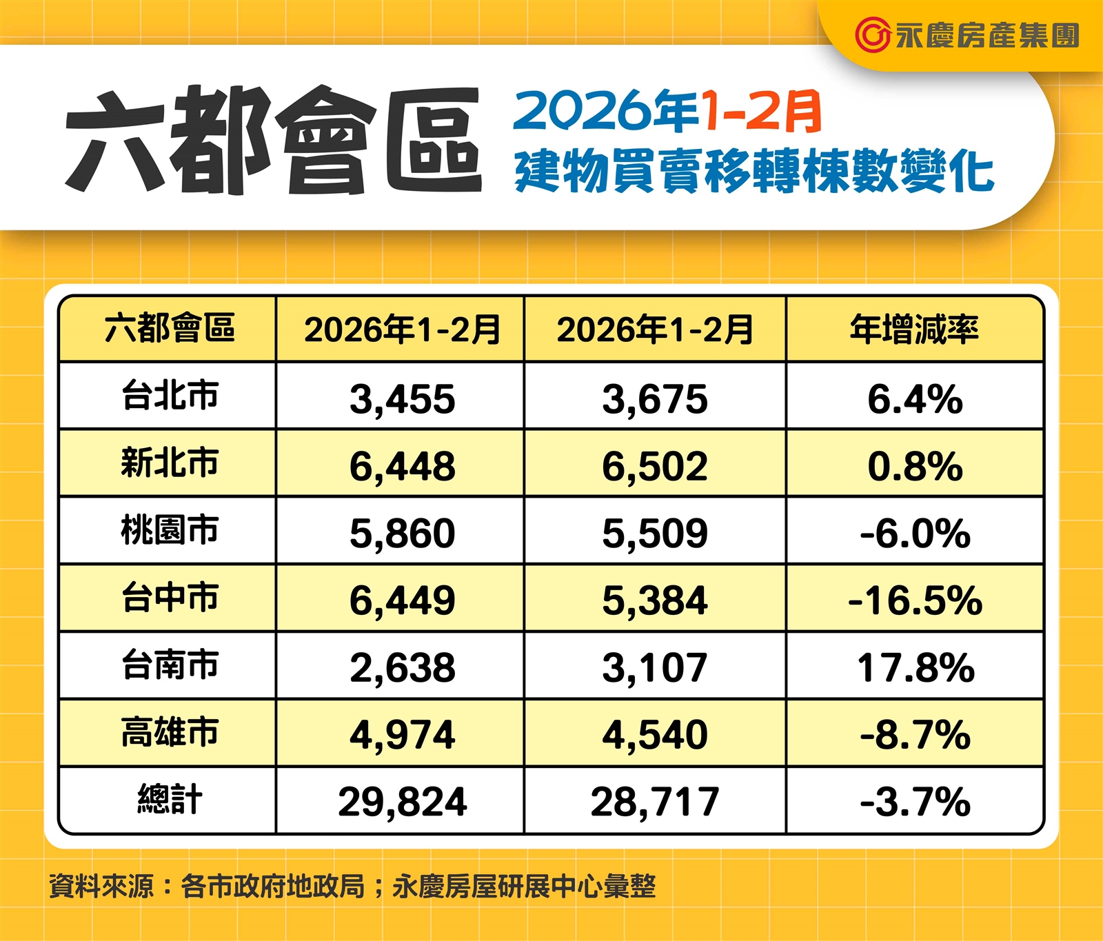 春節9天長假影響！2月交易量月減42.5%  年減32.8%