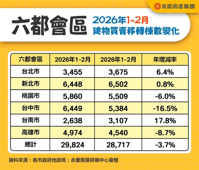 表二_六都會區2026年1-2月建物買賣移轉棟數變化