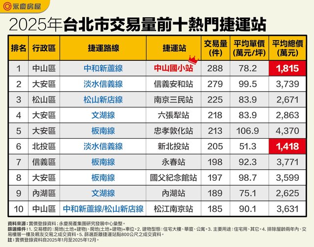 表一_2025年台北市交易量前十熱門捷運站