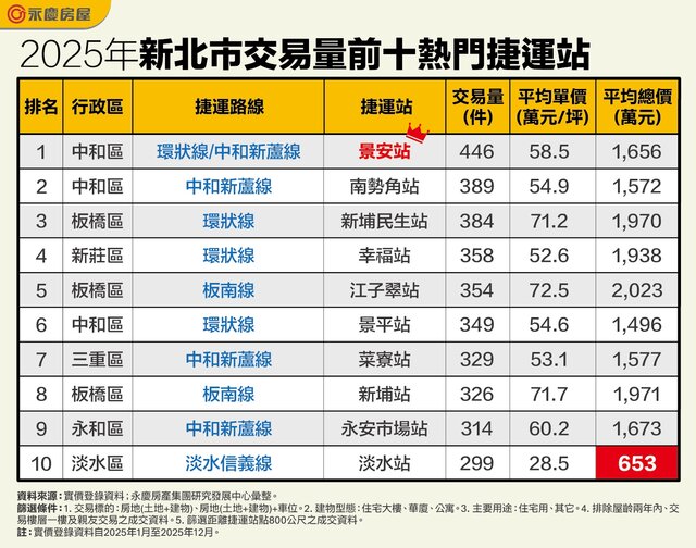 表二_2025年新北市交易量前十熱門捷運站