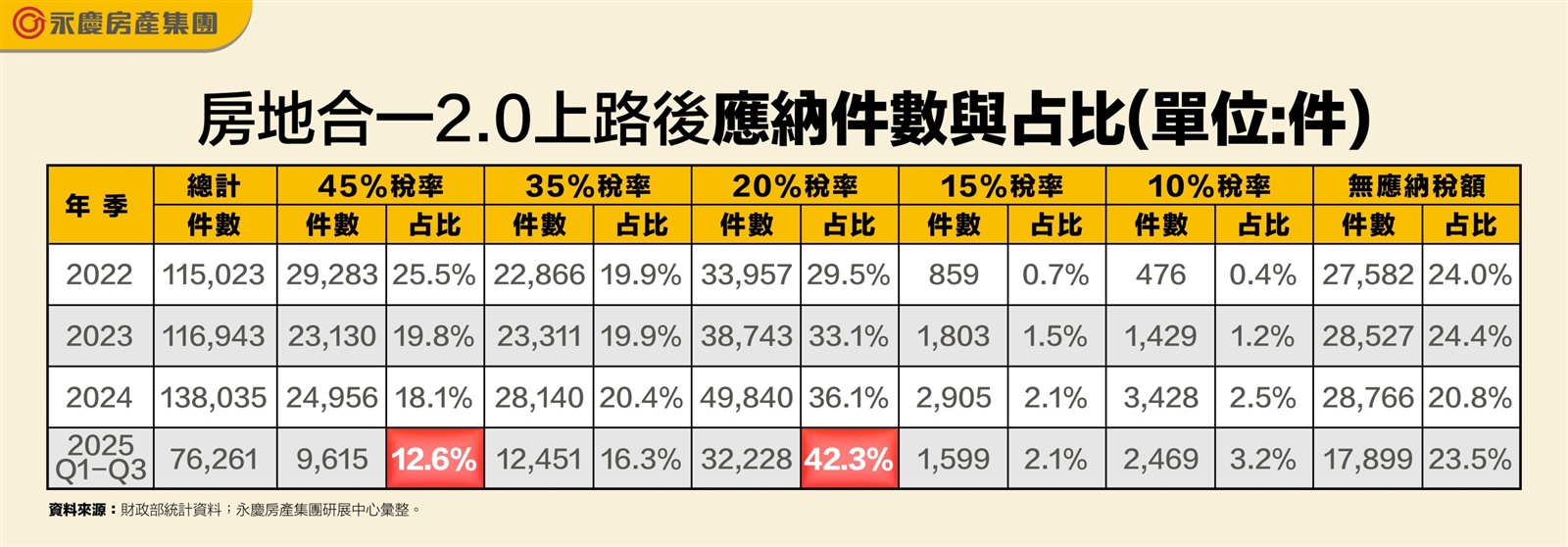 2025年前三季《房地合一2.0》短期交易占比創上路以來新低