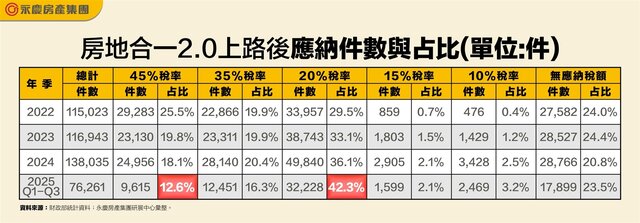 表_房地合一2.0上路後應納件數與占比