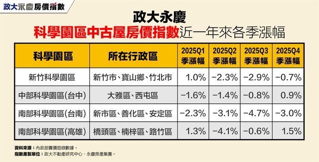 表_政大永慶科學園區中古屋房價指數近一年來各季漲幅
